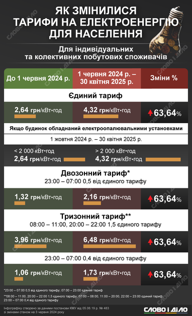 Второе повышение за время войны: как изменились тарифы на электричество для населения