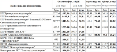 Нові тарифи: скільки платитимуть за тепло у кожному регіоні? (таблиці)