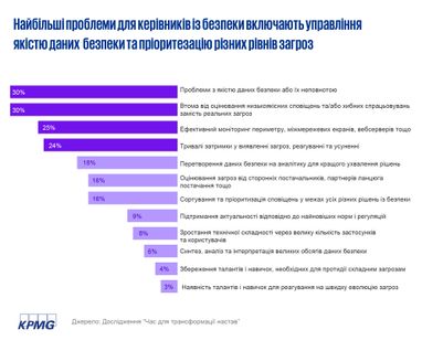 Інфографіка: KPMG