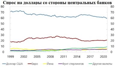 Частка долара США в світових валютних резервах впала до 25-річного мінімуму