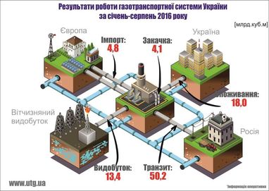 Украина и Словакия увеличат реверс газа (инфографика)