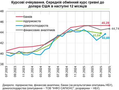 Доллар подорожает: что прогнозируют банкиры, аналитики и население
