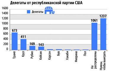 Коалиция против Трампа: смогут ли республиканцы предложить другого кандидата в президенты США