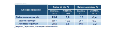 У Мінекономіки назвали чинники, що впливають на інфляцію