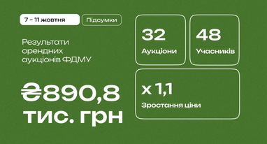 Фонд держмайна за тиждень залучив на аукціонах з оренди майже ₴900 тисяч