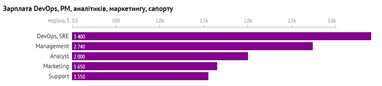Какие зарплаты получают GameDev-специалисты в Украине (инфографика)