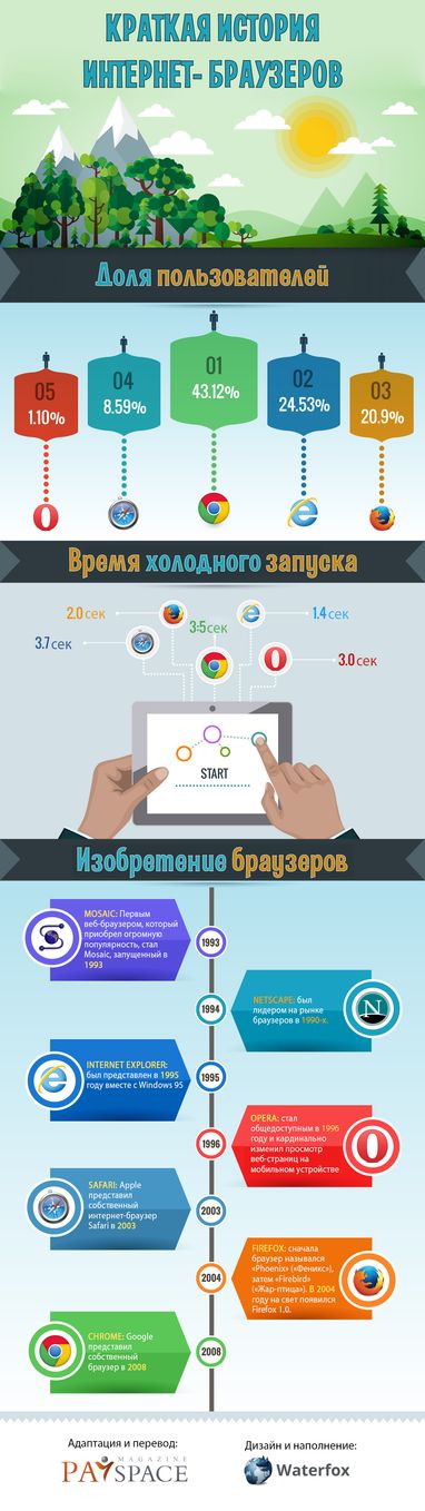 Интернет-помощники: краткая история браузеров (инфографика)