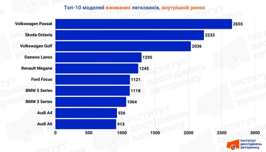 ТОП-10 самых популярных подержанных автомобилей в Украине