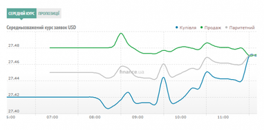 Курс готівкового долара