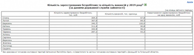 В Украине на одну вакансию приходится трое безработных - Госстат (таблица)