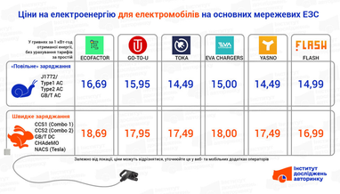 Як змінилися ціни на зарядку електрокарів у вересні