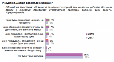 Банкротство банка: кто виноват и кто должен платить (опрос)