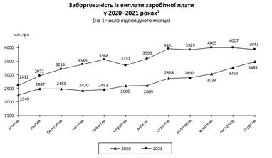 Долги по зарплатам в Украине выросли почти на полтора миллиарда с начала года