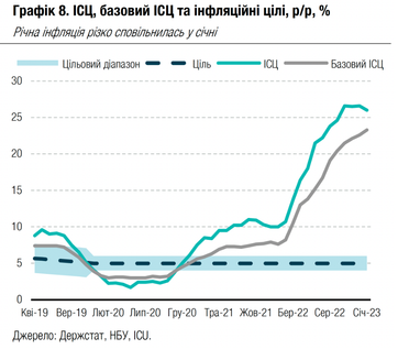 Інфляція значно сповільнилася до 26% у січні — аналітика ICU