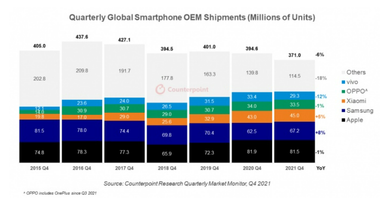 Рынок смартфонов по итогам 2021 года: топ-3 (инфографика)