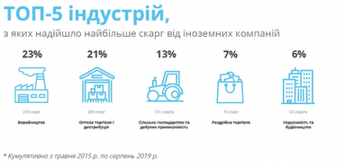 На що скаржаться іноземні інвестори в Україні (інфографіка)