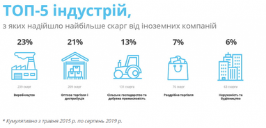 На что жалуются иностранные инвесторы в Украине (инфографика)