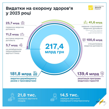 Сколько составили расходы на здравоохранение в прошлом году (инфографика)