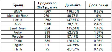 В 2023 году премиальный сегмент украинского авторынка вырос на 90%