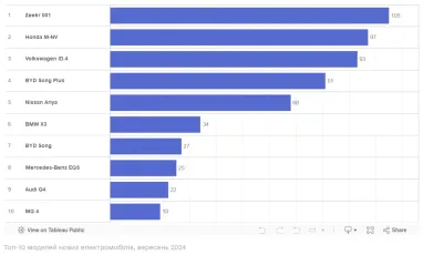 ТОП-3 китайських електромобілів, які скуповують українці