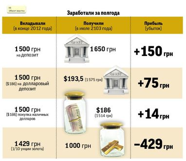 Гривневі депозити - найбільш вигідне вкладення