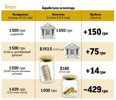 Гривневые депозиты - наиболее выгодное вложение