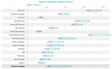 Женщины в украинском ИТ: портрет специалистов и зарплата (аналитика)