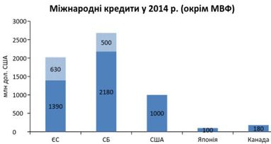 Кто дает деньги Украине