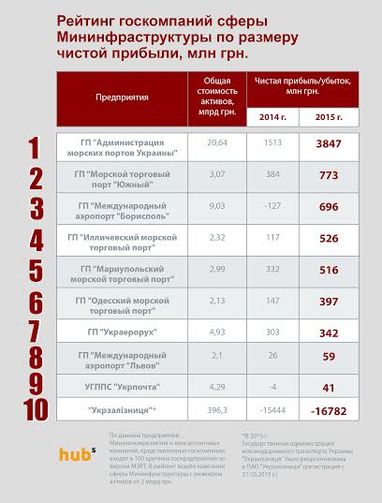 Рейтинг держкомпаній інфраструктури за ефективністю