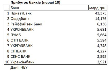 Банки Украины получили рекордную прибыль: рейтинг финучреждений