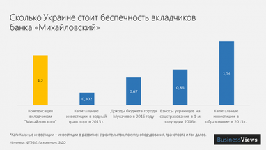 Легковажність вкладників "Михайлівського" коштуватиме українцям 1,2 млрд гривень
