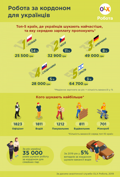 Не Польшей единой: в каких странах предлагали работу украинцам в 2019 году (инфографика)