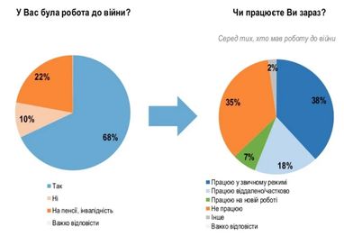 Украинцы постепенно возвращаются к работе: сколько до сих пор не работают