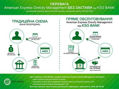 KSG BANK пропонує нову послугу «American Express Directly Management» без застави
