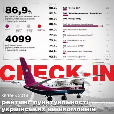 Пунктуальність українських авіакомпаній у квітні покращилася
