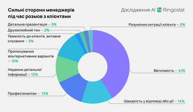 Какие ошибки допускают менеджеры в общении клиентами — исследование