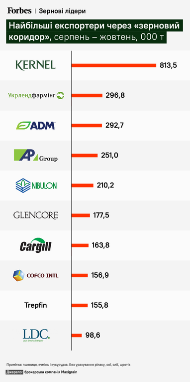 Україна експортувала через «зерновий коридор» на $3,5 млрд: які компанії найбільше заробили