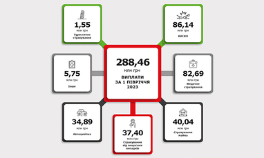 Выплаты за 6 месяцев 2023