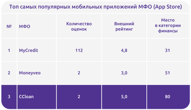 Компания CCloan в «Топ digital-МФО Украины» от Banker.ua