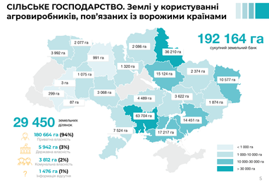 Около 200 тыс. га украинской земли используют агропроизводители, связанные с россией или беларусью