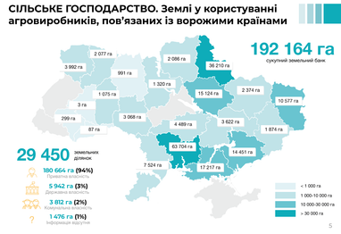 Майже 200 тис. га української землі використовують агровиробники, пов’язані із росією чи білоруссю