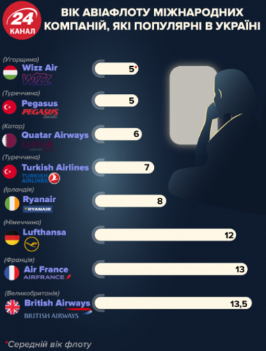 Сколько лет самолетам, на которых путешествуют украинцы (инфографика)