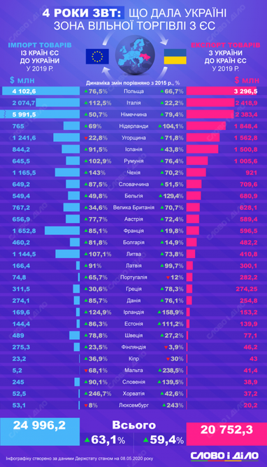 Что дала Украине зона свободной торговли с ЕС за четыре года (инфографика)