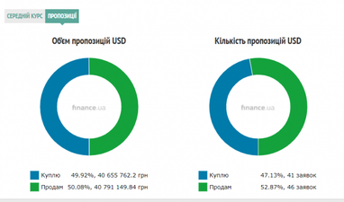 Курс готівкового долара
