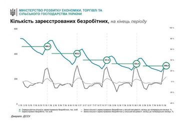 Милованов пояснив, у чому "перемога" 17% зростання безробіття (графік)