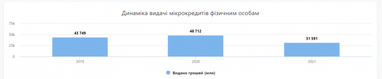 Українці стали брати ще більше мікрокредитів (інфографіка)