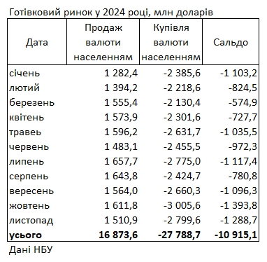 Сколько валюты купили украинцы в ноябре 2024 года