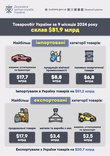 Інфографіка: customs.gov.ua