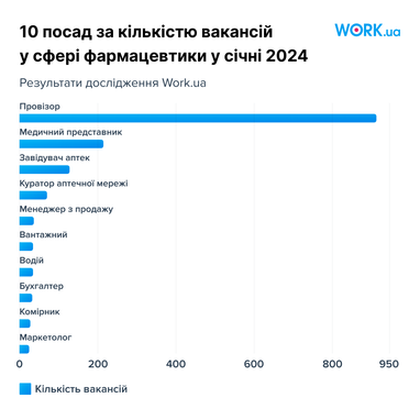 Кого шукають і скільки платять компанії зі сфери фармацевтики