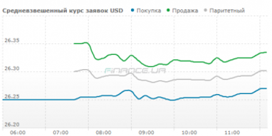 Курс готівкового долара